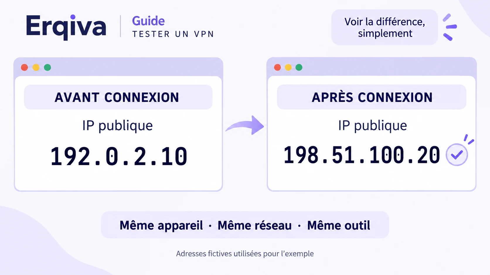 Schéma avant et après connexion : deux adresses IP fictives différentes, comparées avec le même appareil, le même réseau et le même outil.