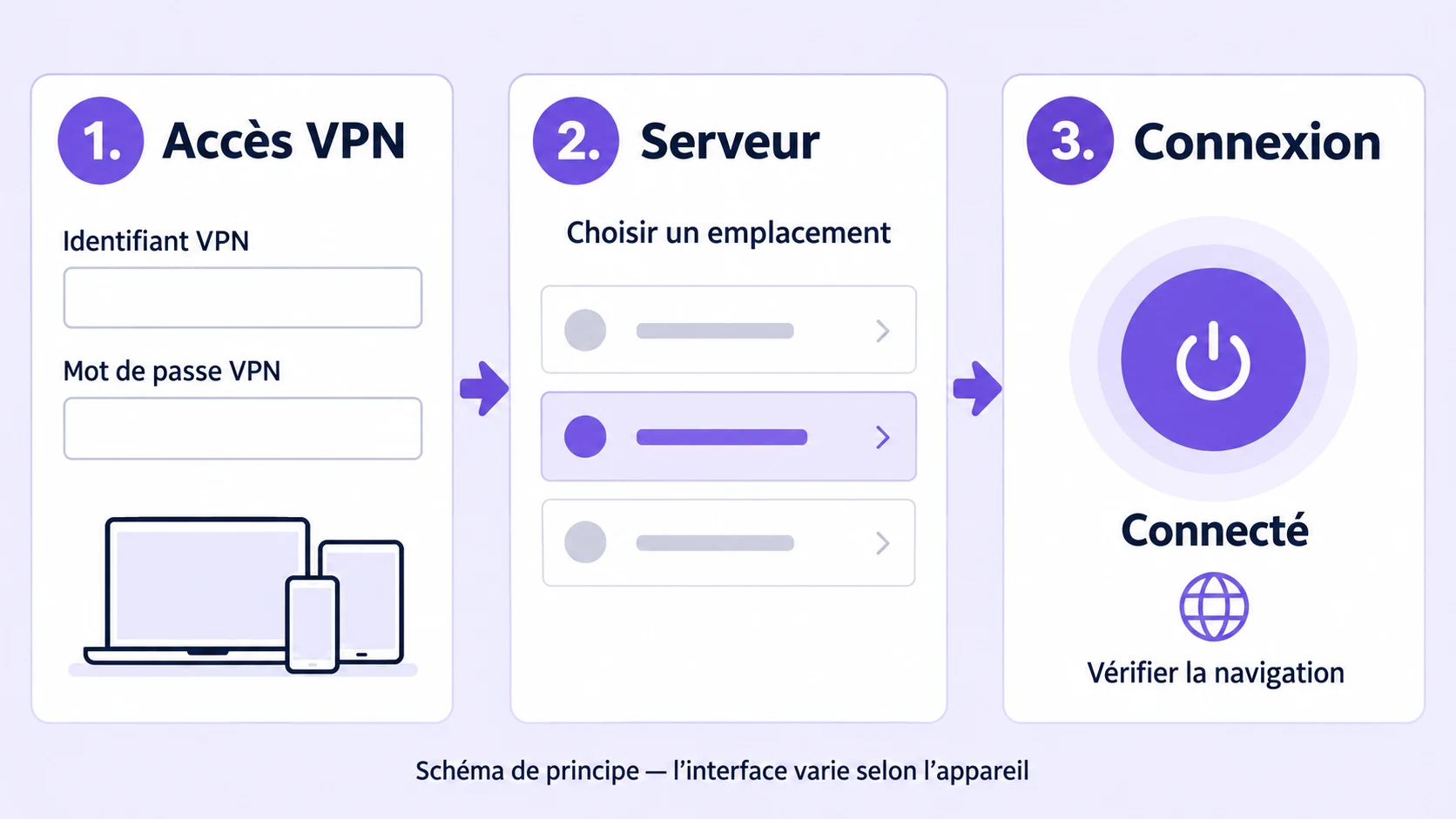 Schéma des trois étapes : saisir ses accès VPN, choisir un serveur, puis contrôler l’état Connecté et la navigation.